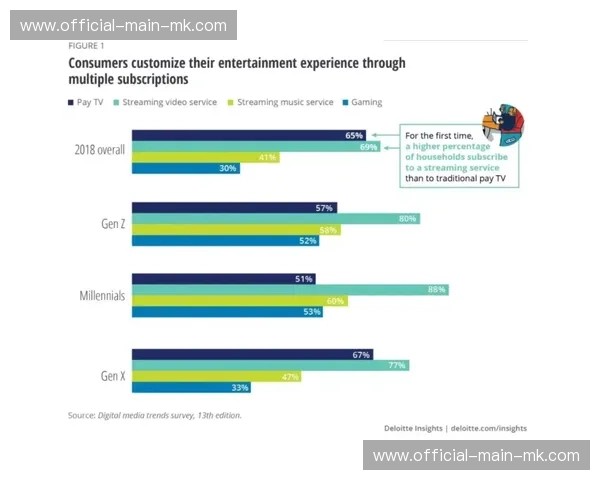 社交媒体整合需求上升，推动直播互动功能创新